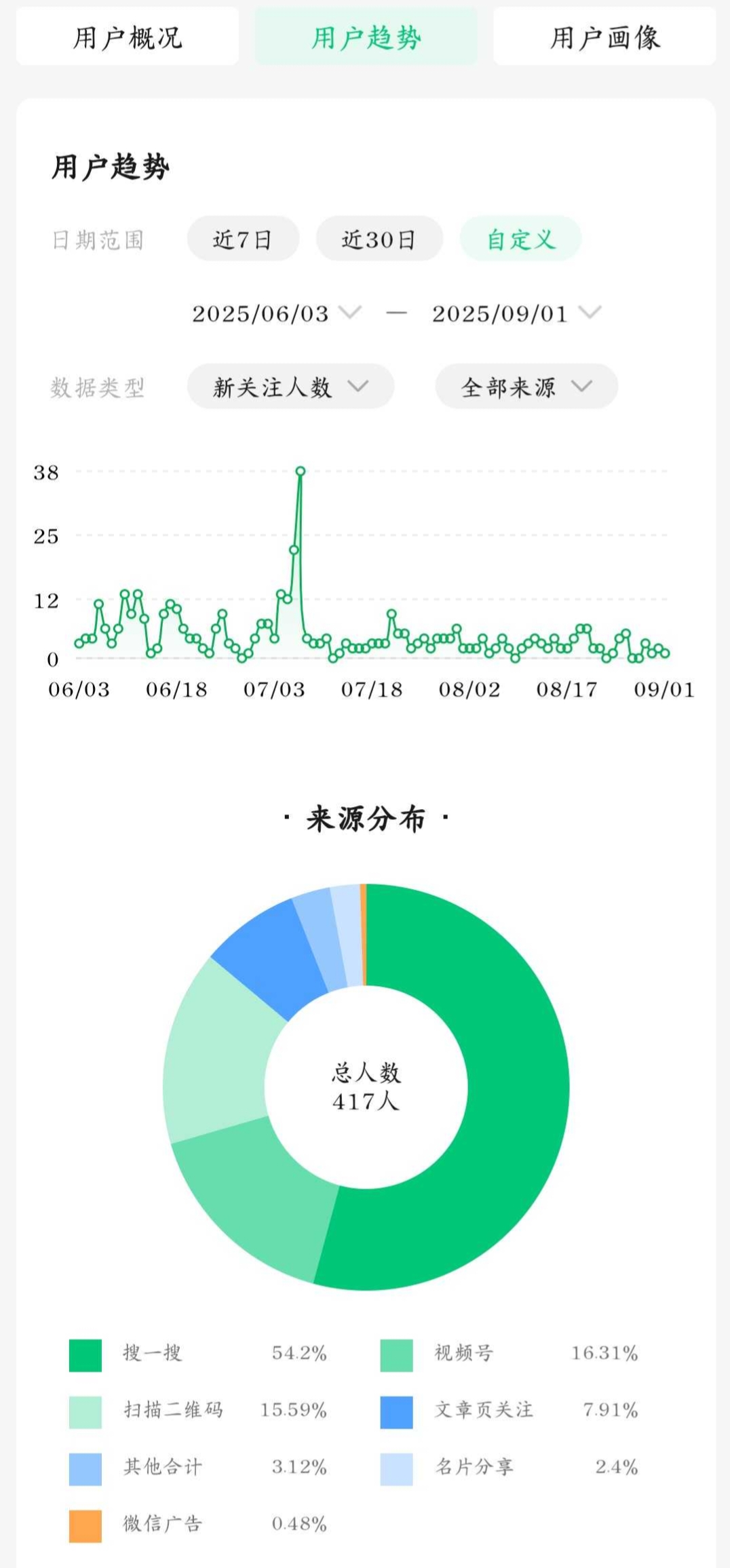 公众号涨粉记录截图 1