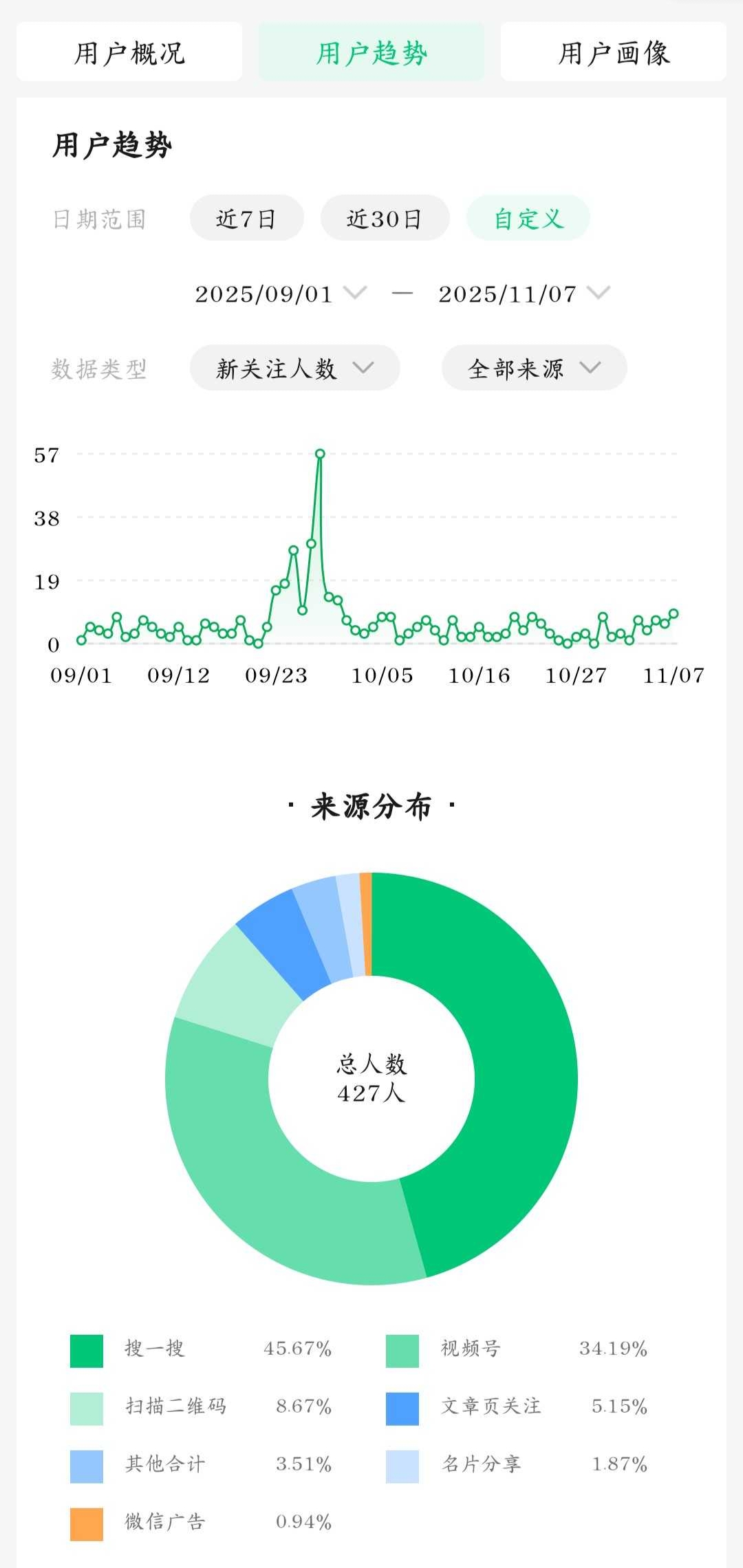 公众号涨粉记录截图 2
