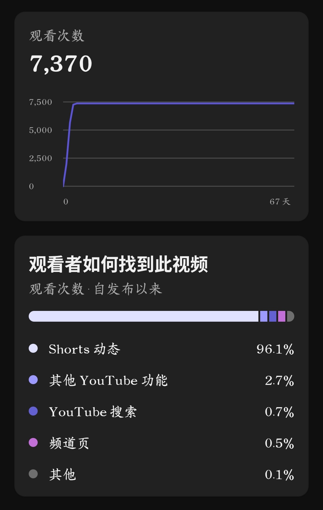 YouTube Shorts 数据截图 1